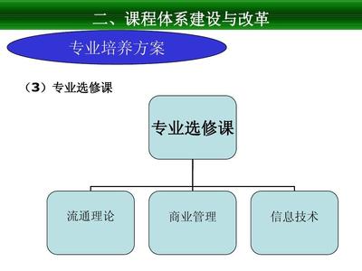 連鎖經(jīng)營管理專業(yè)課程體系構(gòu)建與實(shí)訓(xùn)平臺(tái)建設(shè)方案